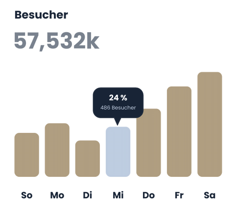 mehr Klicks